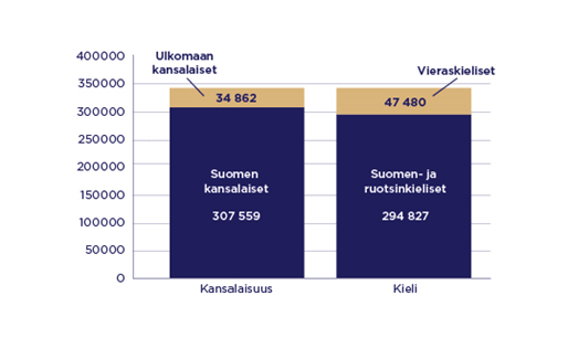 Työttömät työnhakijat kansalaisuuden ja kielen mukaan 2020. Vuonna 2020 työttömiä työnhakijoita oli kuukaudessa keskimäärin hieman alle 350 000. Näistä Suomen kansalaisia oli keskimäärin 307 559 ja ulkomaan kansalaisia keskimäärin 34 862. Suomen- ja ruotsinkielisiä työttömiä työnhakijoita oli keskimäärin 294 827 ja vieraskielisiä 47 480. Vuoden 2020 keskiarvo.