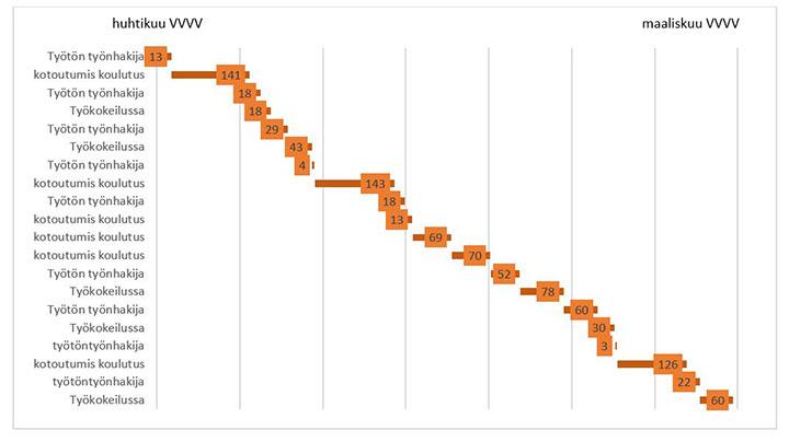 Asiakkaan palveluiden aikajana
