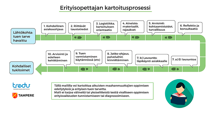 Erityisopettajan kartoitusprosessi esitettynä aikanajanatyyppisesti kuvana
