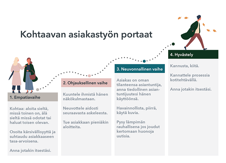 Kohtaavan asiakastyön portaat koostuvat neljästä vaiheesta, joita ovat järjestyksessä empatiavaihe, ohjauksellinen vaihe, neuvonnallinen vaihe ja hyvästely.