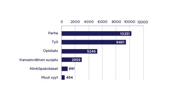 Suomeen muutettiin vuonna 2019 pääosin perheen ja työn perässä. Ensimmäisiä oleskelulupia myönnettiin seuraavasti: perhe 10 251, työ 9461, opiskelu 5246, kansainvälinen suojelu 2959, kiintiöpakolaiset 891, muut syyt 454.