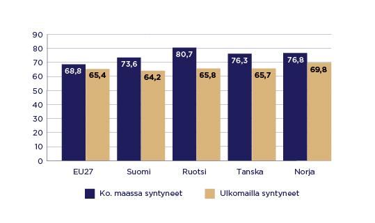 Työllisyysasteet syntymämaan mukaan 2019. Ulkomailla syntyneiden työllisyysasteet ovat muuta väestöä matalammat lähes kaikissa EU-maissa. Suomessa syntyneiden työllisyysaste oli vuonna 2019 työvoimatutkimuksen mukaan 73,6 ja ulkomailla syntyneiden työllisyysaste 64,2. Ero on pienempi kuin Ruotsissa ja Tanskassa, mutta suurempi kuin Norjassa.