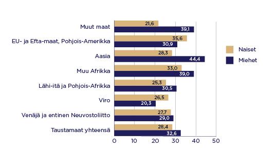 Ulkomaalaistaustaisten kokema syrjintä työelämässä taustamaanosan mukaan 2018. FinMONIK-kyselytutkimuksen mukaan ulkomailla syntyneistä miehistä syrjintää työelämässä oli kokenut 32,6 prosenttia ja naisista 28,4 prosenttia. Eniten syrjintää olivat kokeneet aasialaistaustaiset miehet (44,4 prosenttia) ja vähiten virolaistaustaiset miehet (20,3 prosenttia).