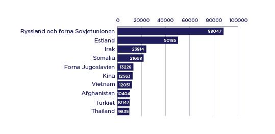 Andelen personer med utländsk bakgrund av befolkningen i EU-länderna 2019. Andelen personer med utländsk bakgrund är klart mindre i Finland än i de flesta andra EU-länderna. Vanligen är andelen personer med utländsk bakgrund ca 10-20 procent av befolkningen. Endast i Ungern, Litauen, Slovakien och Polen är andelen personer med utländsk bakgrund mindre än i Finland.
