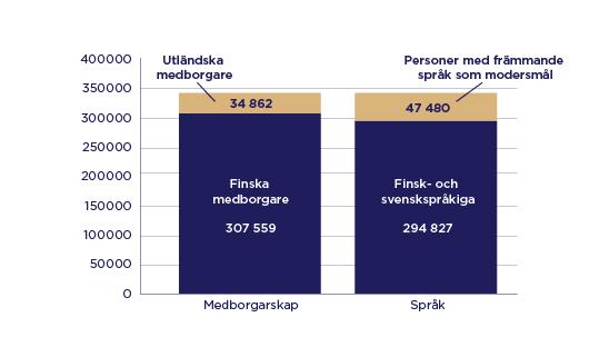 Arbetslösa arbetssökande efter medborgarskap och språk. Medeltalet för 2020.År 2020 var antalet arbetslösa arbetssökande månatligen i medeltal knappt 350 000. Av dessa var i medeltal 307 559 finska medborgare och 34 862 utländska medborgare. I medeltal hade 294 827 arbetslösa arbetssökande finska eller svenska som modersmål, medan 47 480 arbetslösa arbetssökande hade ett främmande språk som modersmål.
