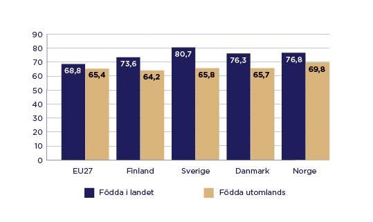 Relativa sysselsättningstal för år 2019 efter födelseland. Sysselsättningsgraden är lägre för personer som är födda utomlands än för den övriga befolkningen i nästan alla EU-länder. Enligt arbetskraftsundersökningen var sysselsättningsgraden för personer födda i Finland  73,6 och för personer födda utomlands 64,2 år 2019. Skillnaden är mindre än i Sverige och Danmark, men större än i Norge.