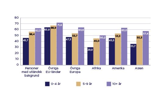 De relativa sysselsättningstalen för personer med utländsk bakgrund utifrån tiden de varit i landet. Sysselsättningsgraden för utlandsfödda personer med utländsk bakgrund stiger betydligt ju längre tid de bott i landet. Enligt sysselsättningsstatistiken för år 2019 var sysselsättningsgraden för dem som bott under 5 år i landet 45,7, för dem som bott 5-9 år i landet 56,4 och för dem som bott över 10 år i landet 62,3. Sysselsättningsgraden stiger mest för personer med afrikansk och asiatisk bakgrund ju längre tid de bott i landet. 