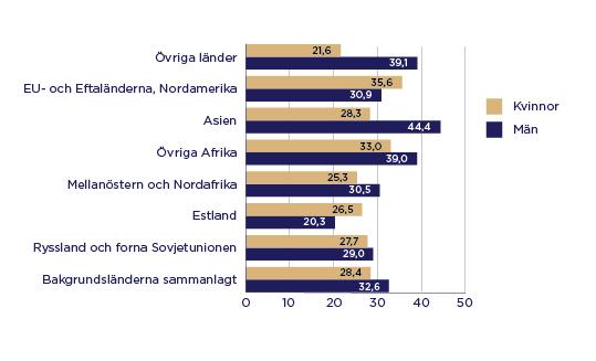 Diskriminering som personer med utländsk bakgrund upplevt i arbetslivet efter bakgrundsvärldsdel år 2018. Enligt enkätundersökningen FinMONIK hade 32,6 procent av de utlandsfödda männen och 28,4 procent av kvinnorna upplevt diskriminering i arbetslivet. Män med asiatisk bakgrund (44,4 procent) har upplevt mest diskriminering och män med estnisk bakgrund (20,3 procent) minst.