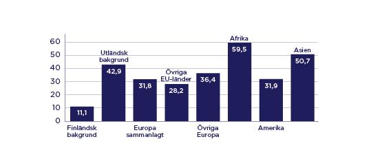 Låginkomstgraden bland barn. Andelen barn med utländsk bakgrund som bor i hushåll med låga inkomster (42,9 procent) var betydligt större än andelen finländska barn som bor i hushåll med låga inkomster (11,1 procent). Speciellt många barn med afrikansk bakgrund bodde i hushåll med låga inkomster (59,5 procent).